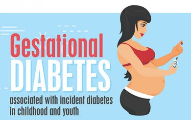 Gestational diabetes associated with incident diabetes in childhood and youth